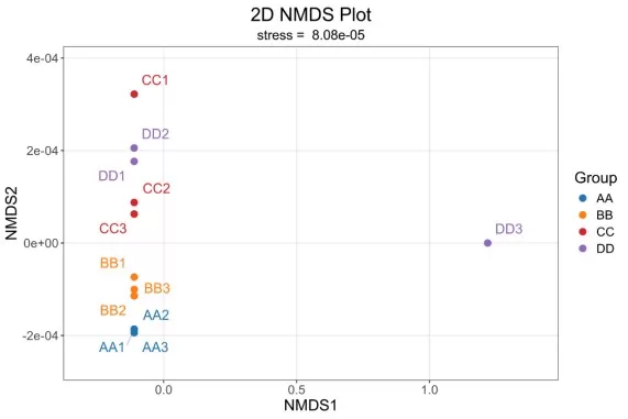 2D NMDS Plot
